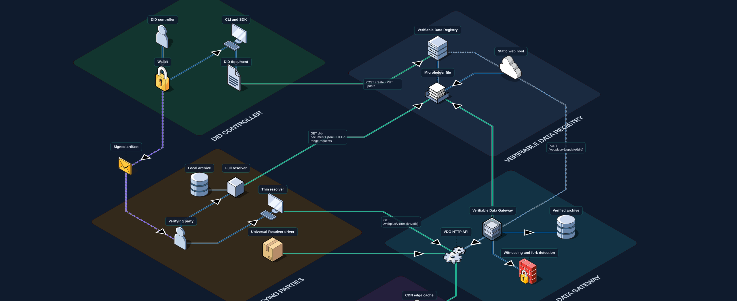 Isometric diagram of a did:webplus deployment: the DID controller and wallet, the Verifiable Data Registry serving the microledger, a Verifiable Data Gateway witnessing and archiving it, and Full and Thin resolvers verifying for a relying party.